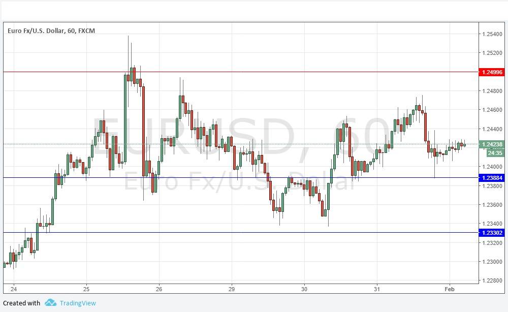 Segnali Forex EUR/USD
